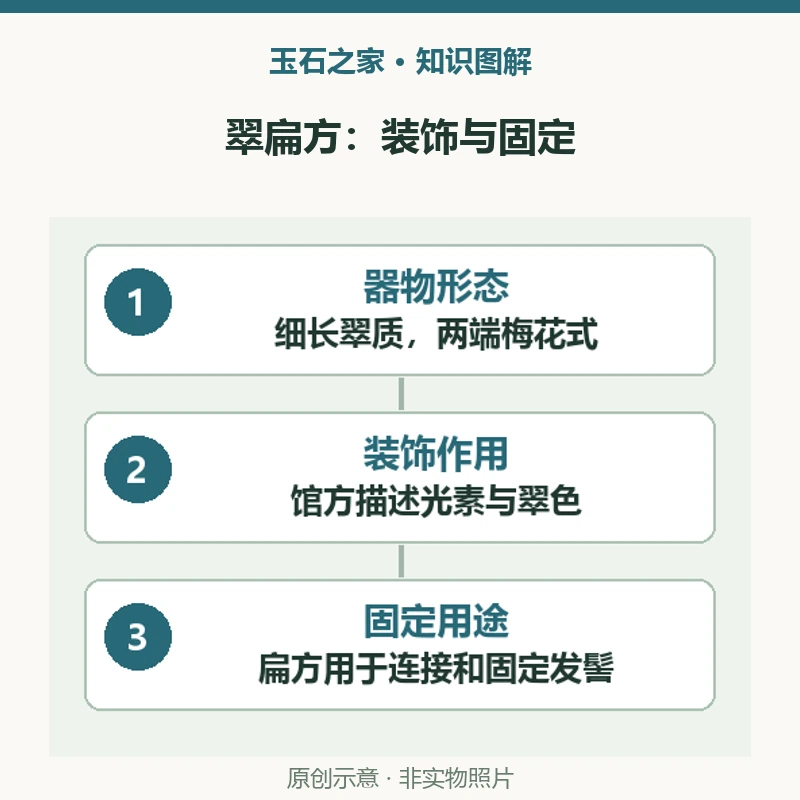 翠扁方：装饰与固定：器物形态，细长翠质，两端梅花式，本件长34.4厘米；装饰作用，馆方描述光素与翠色，不从白斑猜矿物；固定用途，扁方用于连接和固定发髻，器型用途不等于主人身份。原创示意，非实物照片。