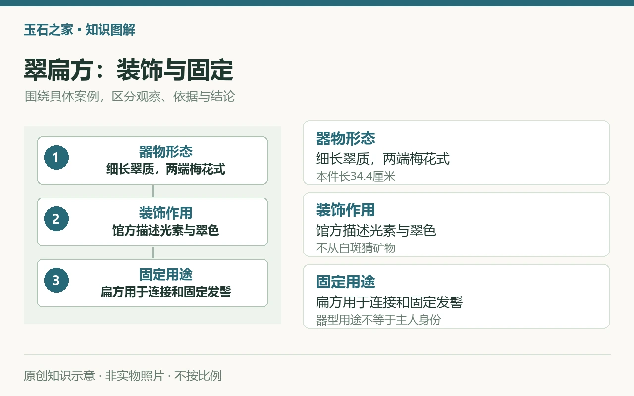 翠扁方:装饰与固定:器物形态,细长翠质,两端梅花式,本件长34.4厘米;装饰作用,馆方描述光素与翠色,不从白斑猜矿物;固定用途,扁方用于连接和固定发髻,器型用途不等于主人身份。原创示意,非实物照片。