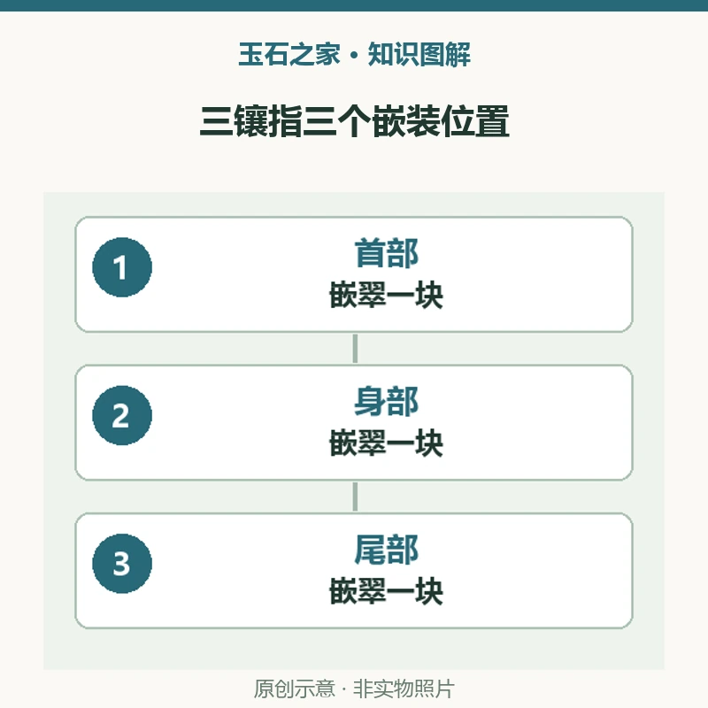 三镶指三个嵌装位置：首部，嵌翠一块，并非一种独立玉类；身部，嵌翠一块，翠与金属主体组合；尾部，嵌翠一块，三处位置形成三镶。原创示意，非实物照片。