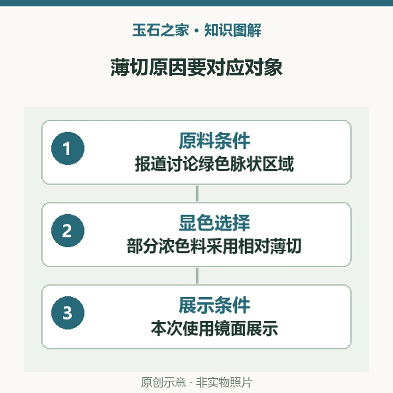 薄切原因要对应对象：原料条件，报道讨论绿色脉状区域，5.5毫米不等于成品标准；显色选择，部分浓色料采用相对薄切，不能推广所有薄件；展示条件，本次使用镜面展示，比较时同时看背景与厚度。原创示意，非实物照片。