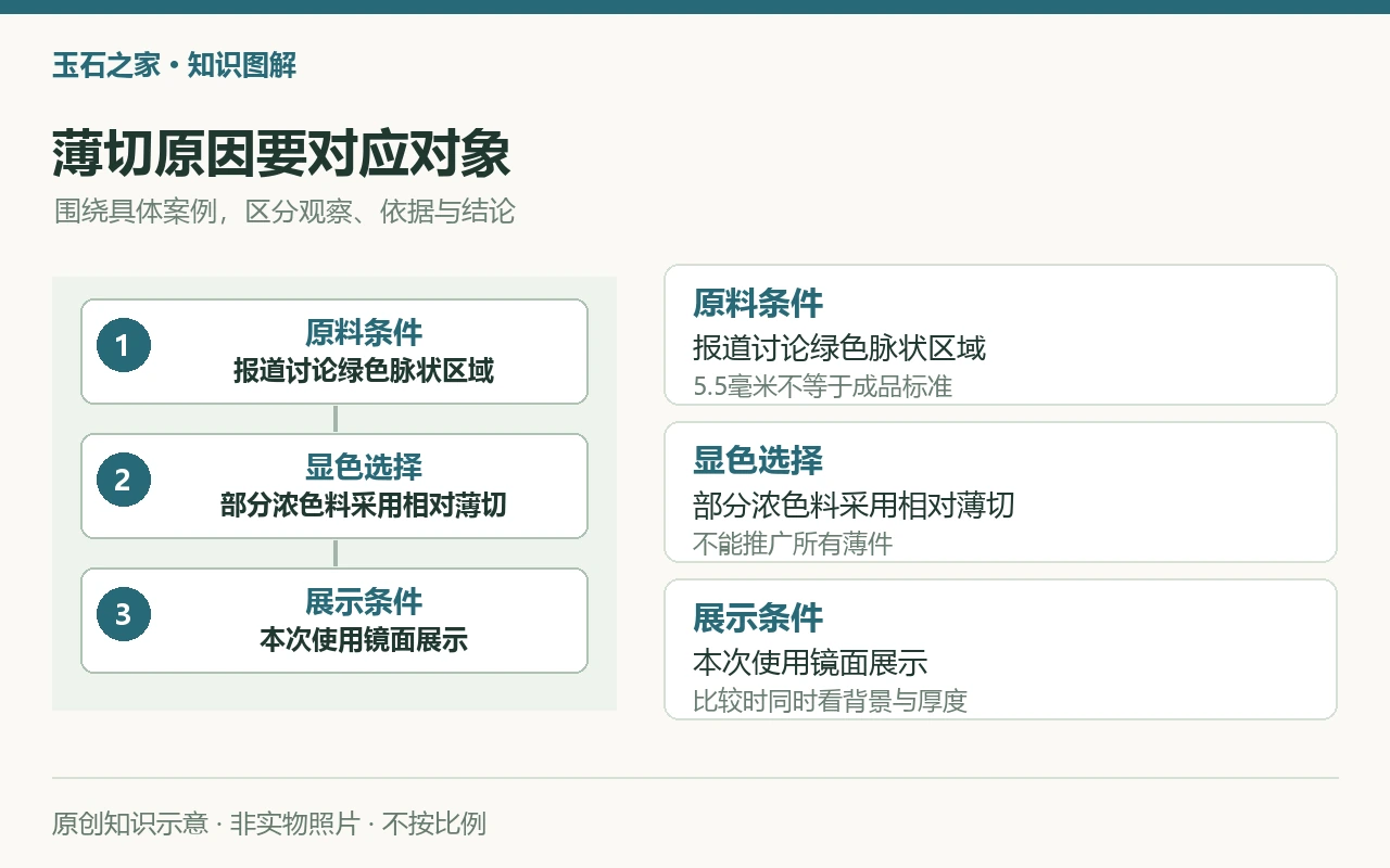 薄切原因要对应对象:原料条件,报道讨论绿色脉状区域,5.5毫米不等于成品标准;显色选择,部分浓色料采用相对薄切,不能推广所有薄件;展示条件,本次使用镜面展示,比较时同时看背景与厚度。原创示意,非实物照片。