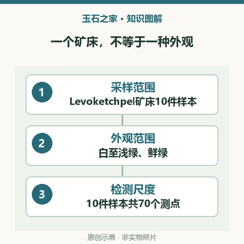 一个矿床，不等于一种外观：采样范围，Levoketchpel矿床10件样本，不代表全部俄罗斯翡翠；外观范围，白至浅绿、鲜绿，半透明至不透明；检测尺度，10件样本共70个测点，测点数量不等于样本数量。原创示意，非实物照片。