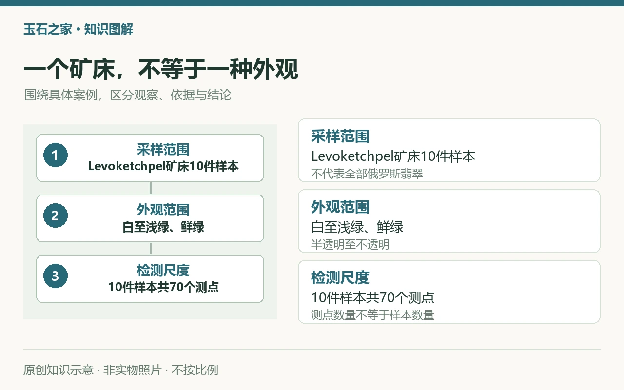 一个矿床,不等于一种外观:采样范围,Levoketchpel矿床10件样本,不代表全部俄罗斯翡翠;外观范围,白至浅绿、鲜绿,半透明至不透明;检测尺度,10件样本共70个测点,测点数量不等于样本数量。原创示意,非实物照片。