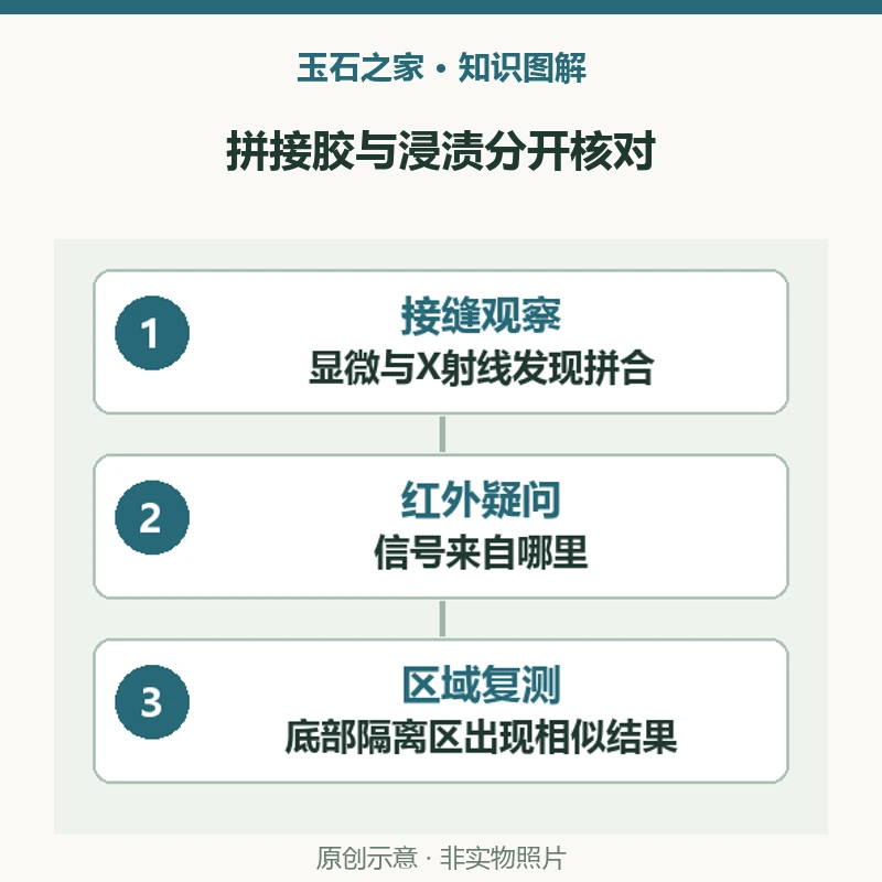 拼接胶与浸渍分开核对：接缝观察，显微与X射线发现拼合，回答结构是否分为两部分；红外疑问，信号来自哪里，不能先归因于接合胶；区域复测，底部隔离区出现相似结果，支持本件同时存在浸渍。原创示意，非实物照片。