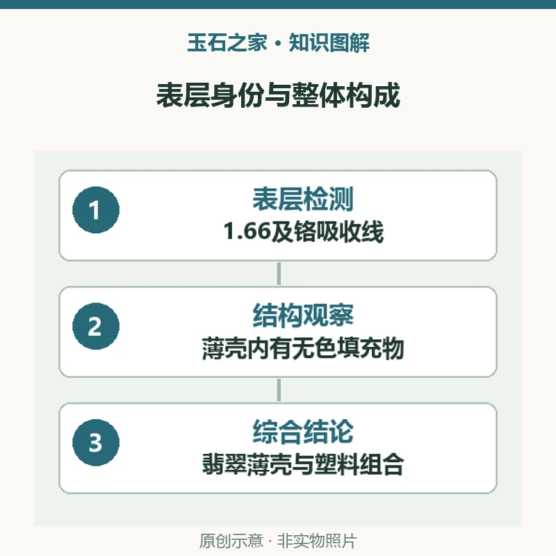 表层身份与整体构成:表层检测,1.66及铬吸收线,符合该件翡翠表层;结构观察,薄壳内有无色填充物,局部检测不等于整件;综合结论,翡翠薄壳与塑料组合,限定1995年这一件案例。原创示意,非实物照片。