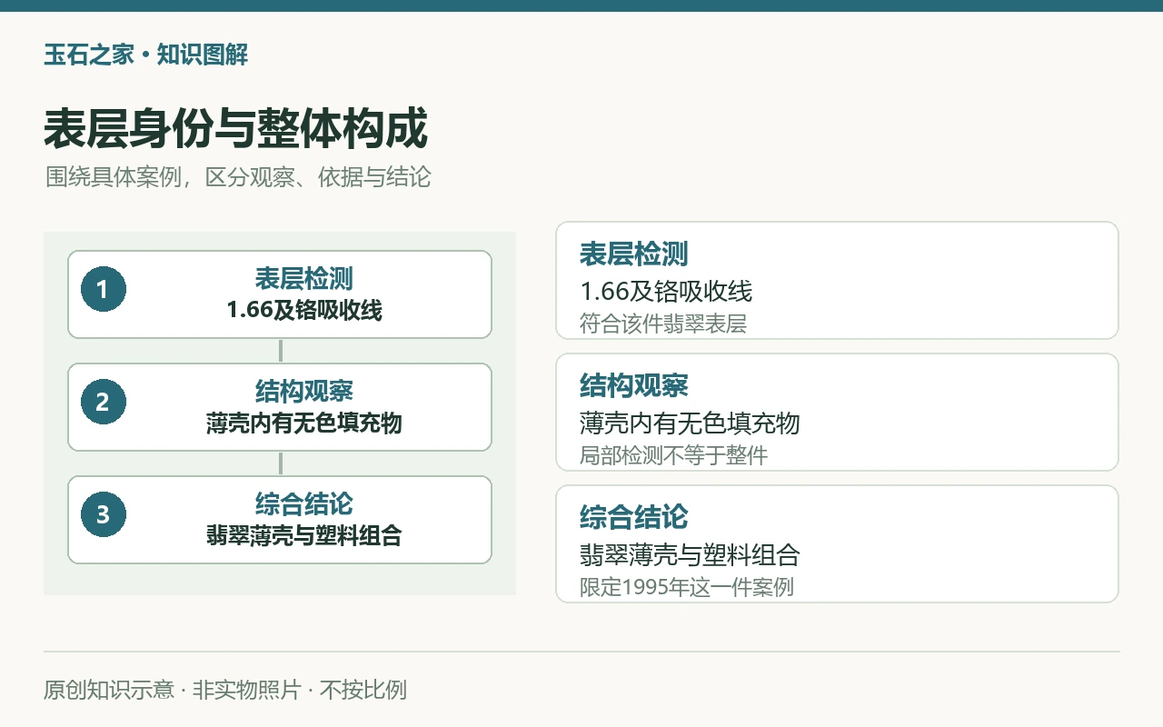 表层身份与整体构成:表层检测,1.66及铬吸收线,符合该件翡翠表层;结构观察,薄壳内有无色填充物,局部检测不等于整件;综合结论,翡翠薄壳与塑料组合,限定1995年这一件案例。原创示意,非实物照片。
