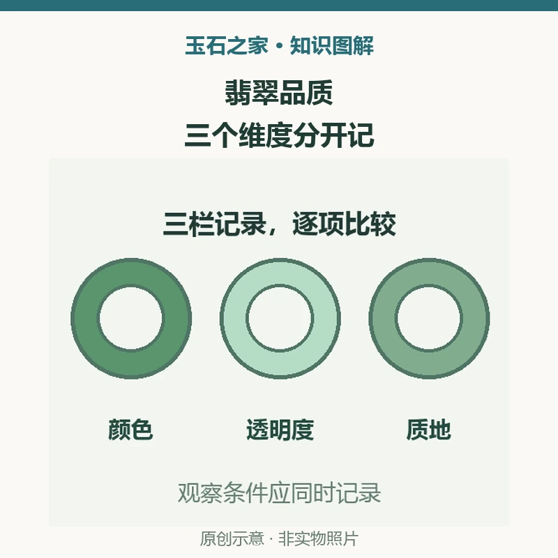 翡翠品质：三个维度分开记知识示意图：颜色，记录色调与分布，不混入透明度；透明度，对比时同时记录光线和观察条件；质地，单列颗粒感；未测项目不要补写。非实物照片。