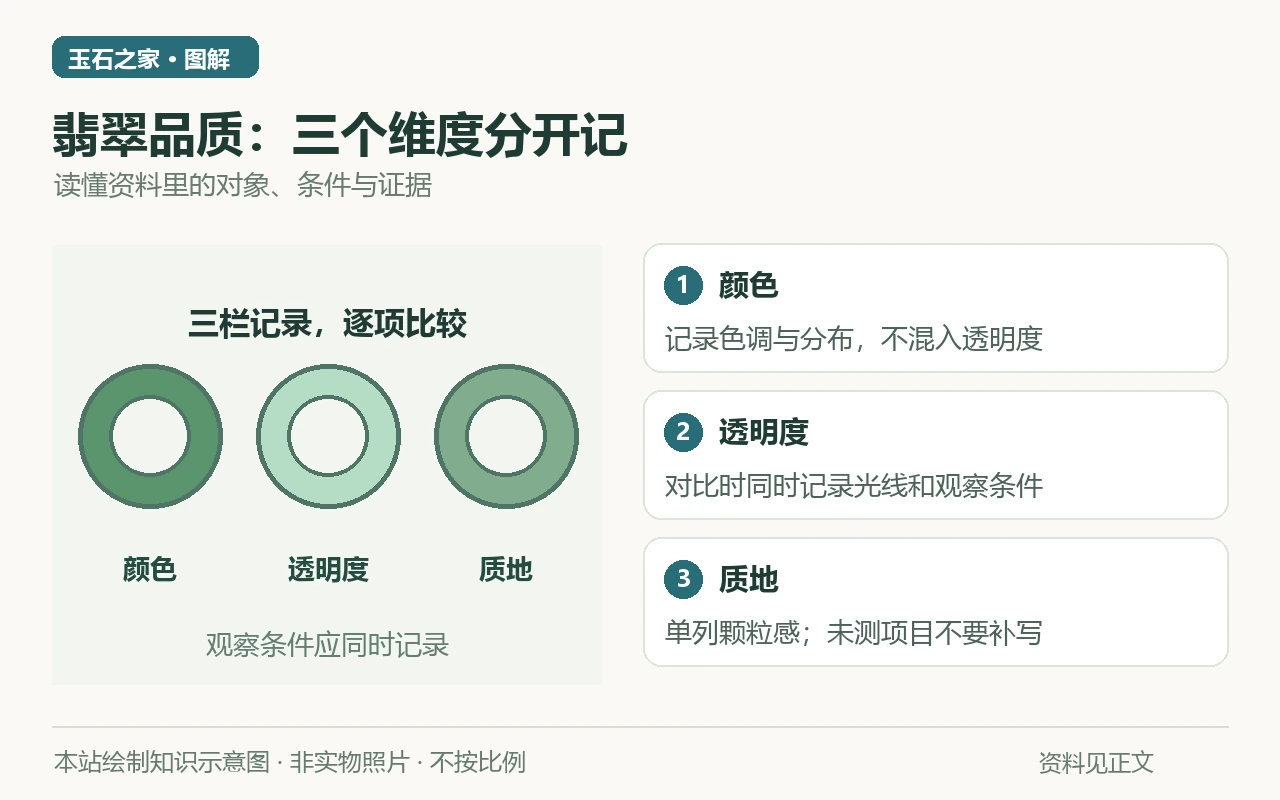 翡翠品质:三个维度分开记知识示意图:颜色,记录色调与分布,不混入透明度;透明度,对比时同时记录光线和观察条件;质地,单列颗粒感;未测项目不要补写。非实物照片。