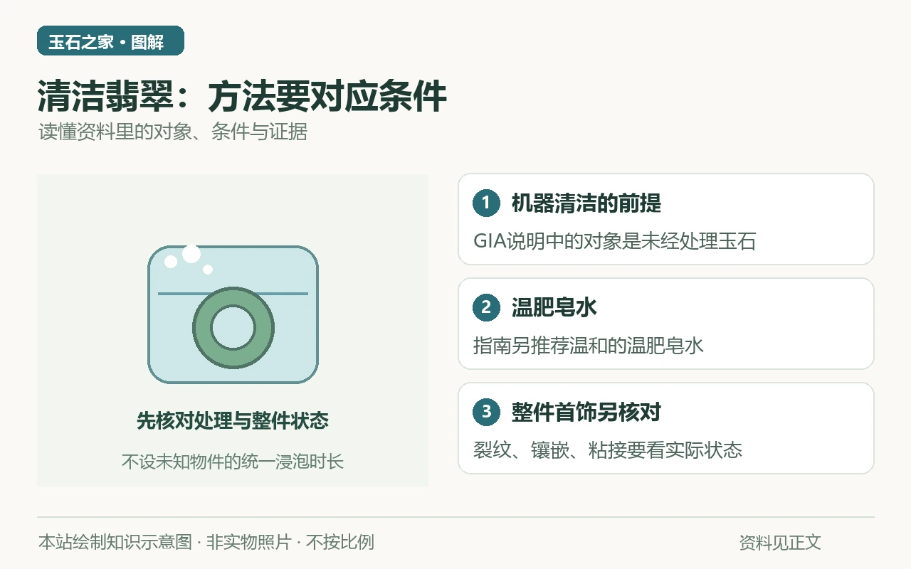 清洁翡翠:方法要对应条件知识示意图:机器清洁的前提,GIA说明中的对象是未经处理玉石;温肥皂水,指南另推荐温和的温肥皂水;整件首饰另核对,裂纹、镶嵌、粘接要看实际状态。非实物照片。