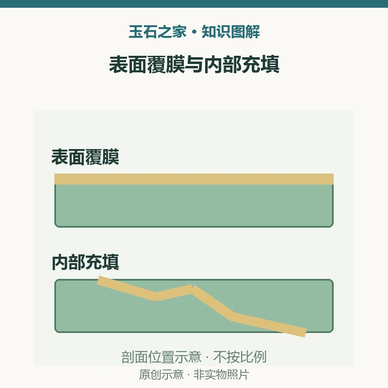 表面覆膜与内部充填知识示意图：位置不同，覆膜在表面，充填关注内部空隙；2013年样品研究，覆膜可影响颜色与透明度观感；验证方式，不能仅凭亮度判断，也不要刮擦。非实物照片。