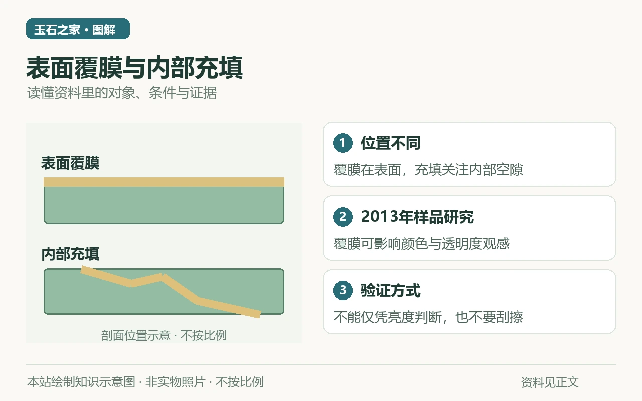 表面覆膜与内部充填知识示意图:位置不同,覆膜在表面,充填关注内部空隙;2013年样品研究,覆膜可影响颜色与透明度观感;验证方式,不能仅凭亮度判断,也不要刮擦。非实物照片。