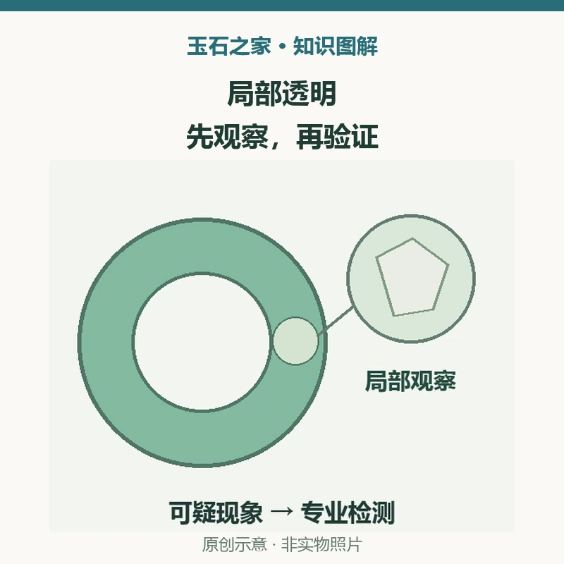 局部透明:先观察,再验证知识示意图:2014年案例,透明区域与霞石晶体相关;检测过程,研究结合常规测试、红外与拉曼;不能推广,一个案例不能证明所有透明区域。非实物照片。