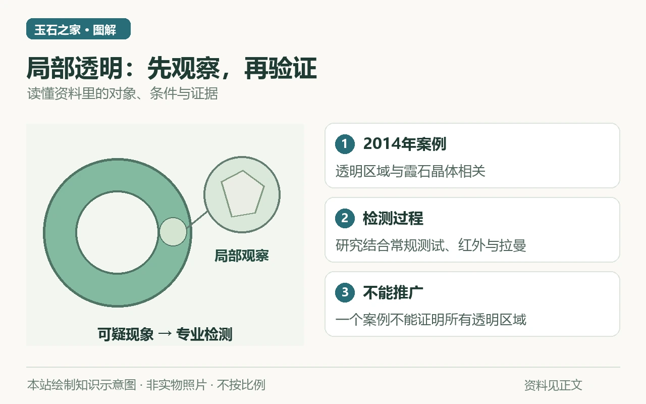 局部透明:先观察,再验证知识示意图:2014年案例,透明区域与霞石晶体相关;检测过程,研究结合常规测试、红外与拉曼;不能推广,一个案例不能证明所有透明区域。非实物照片。
