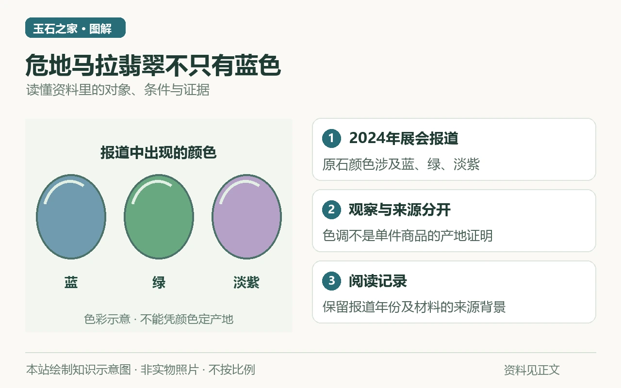 危地马拉翡翠不只有蓝色知识示意图:2024年展会报道,原石颜色涉及蓝、绿、淡紫;观察与来源分开,色调不是单件商品的产地证明;阅读记录,保留报道年份及材料的来源背景。非实物照片。