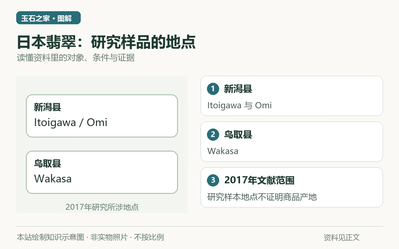 日本翡翠:研究样品的地点知识示意图:新潟县,Itoigawa 与 Omi;鸟取县,Wakasa;2017年文献范围,研究样本地点不证明商品产地。非实物照片。