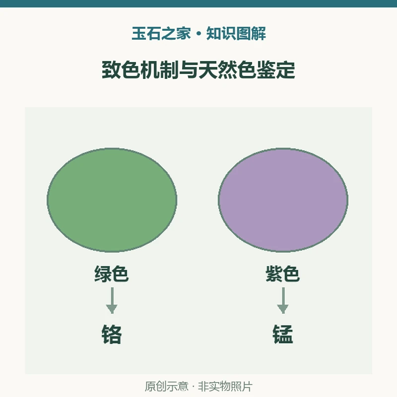 致色机制与天然色鉴定示意图:研究方法,定量光谱与微量元素,不是只观察照片;文献讨论,绿色与铬、紫色与锰,限定于该研究语境;实际购买,单件天然色仍需核对,颜色名称不能替代报告。非实物照片。