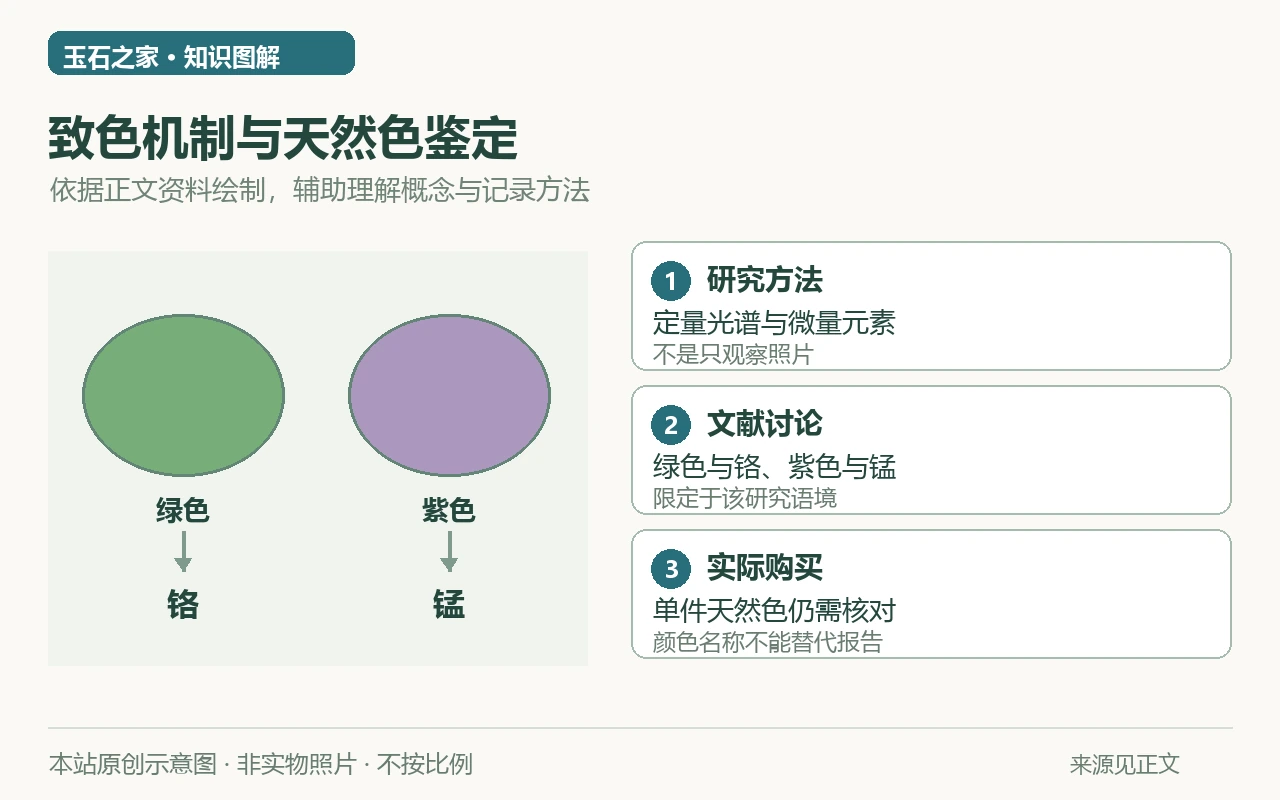 致色机制与天然色鉴定示意图:研究方法,定量光谱与微量元素,不是只观察照片;文献讨论,绿色与铬、紫色与锰,限定于该研究语境;实际购买,单件天然色仍需核对,颜色名称不能替代报告。非实物照片。