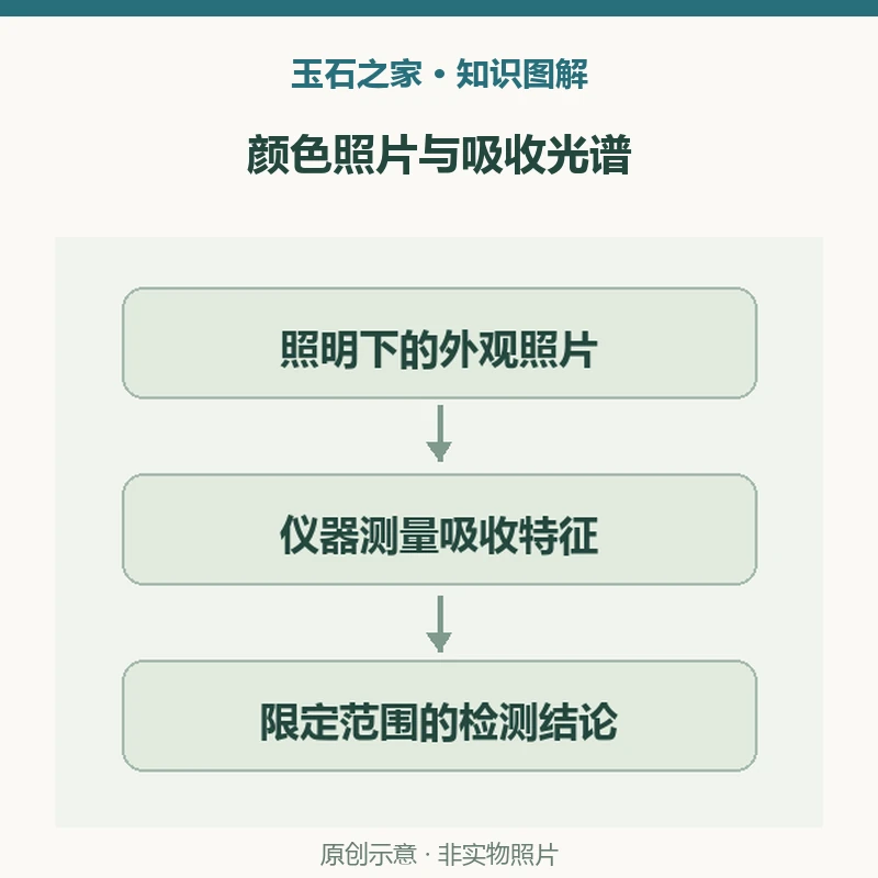 颜色照片与吸收光谱示意图:照片,描述在特定光下的外观,不是吸收光谱;仪器记录,比较不同波长的吸收,需要实验条件和解释;检测结论,天然色与染色问题,不自动回答产地和全部处理。非实物照片。