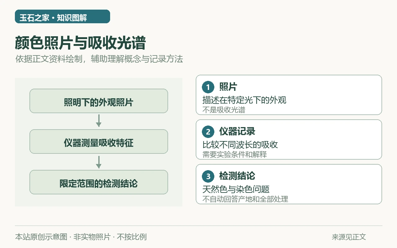 颜色照片与吸收光谱示意图:照片,描述在特定光下的外观,不是吸收光谱;仪器记录,比较不同波长的吸收,需要实验条件和解释;检测结论,天然色与染色问题,不自动回答产地和全部处理。非实物照片。