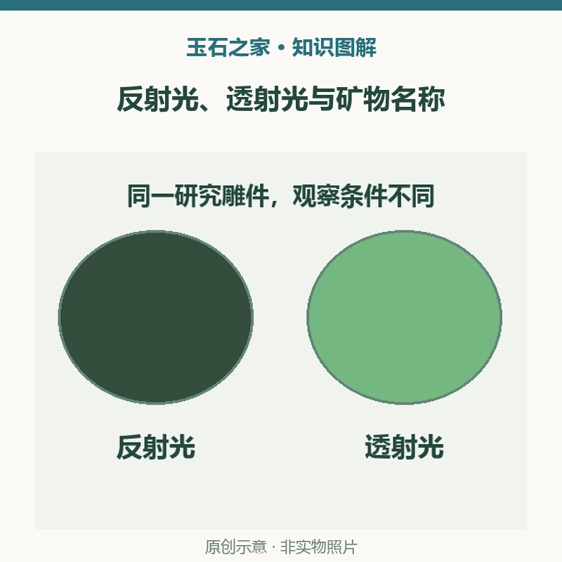 反射光、透射光与矿物名称示意图:反射光,研究雕件呈黑绿色,记录观察条件;透射光,同件雕件呈亮绿色,颜色改变不等于材料改变;矿物结论,研究识别绿辉石质玉,需要检测,不能只凭透光。非实物照片。