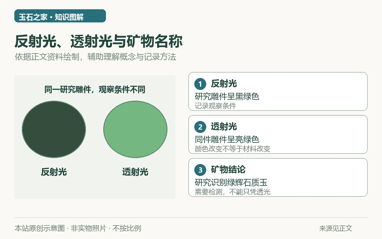 反射光、透射光与矿物名称示意图:反射光,研究雕件呈黑绿色,记录观察条件;透射光,同件雕件呈亮绿色,颜色改变不等于材料改变;矿物结论,研究识别绿辉石质玉,需要检测,不能只凭透光。非实物照片。