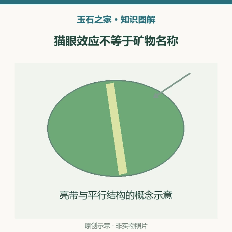猫眼效应不等于矿物名称示意图:观察现象,戒面出现猫眼亮带,研究限定为这一件样本;检测结果,绿辉石集合体,红外与拉曼等分析;来源措辞,作者认为可能来自危地马拉,推测保留原有不确定性。非实物照片。