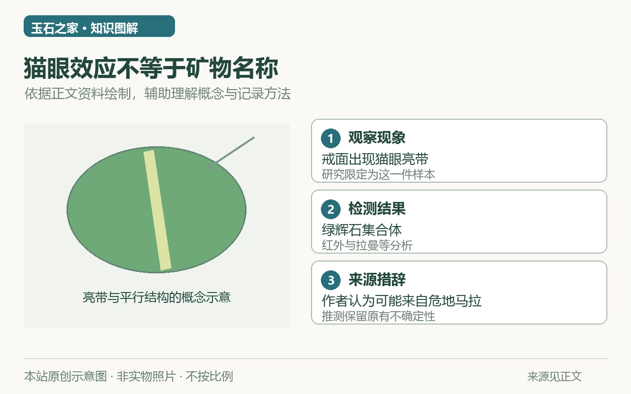 猫眼效应不等于矿物名称示意图:观察现象,戒面出现猫眼亮带,研究限定为这一件样本;检测结果,绿辉石集合体,红外与拉曼等分析;来源措辞,作者认为可能来自危地马拉,推测保留原有不确定性。非实物照片。