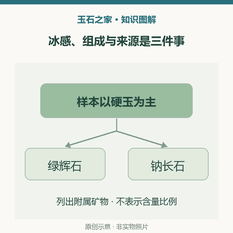冰感、组成与来源是三件事示意图:外观词,ice jade为文章讨论对象,不自动成为统一等级;组成研究,以硬玉为主,伴生绿辉石、钠长石等;产地问题,还需进一步研究,不能只凭冰感给商品定源。非实物照片。