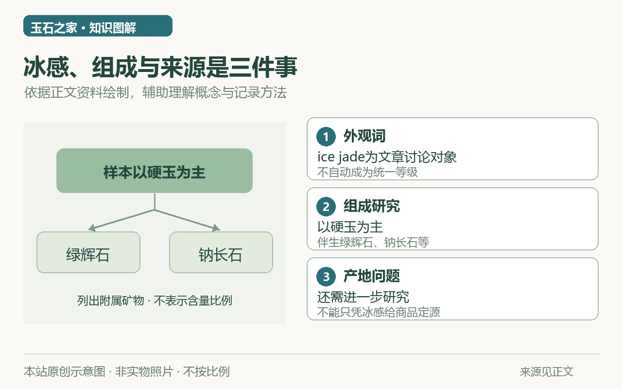 冰感、组成与来源是三件事示意图:外观词,ice jade为文章讨论对象,不自动成为统一等级;组成研究,以硬玉为主,伴生绿辉石、钠长石等;产地问题,还需进一步研究,不能只凭冰感给商品定源。非实物照片。