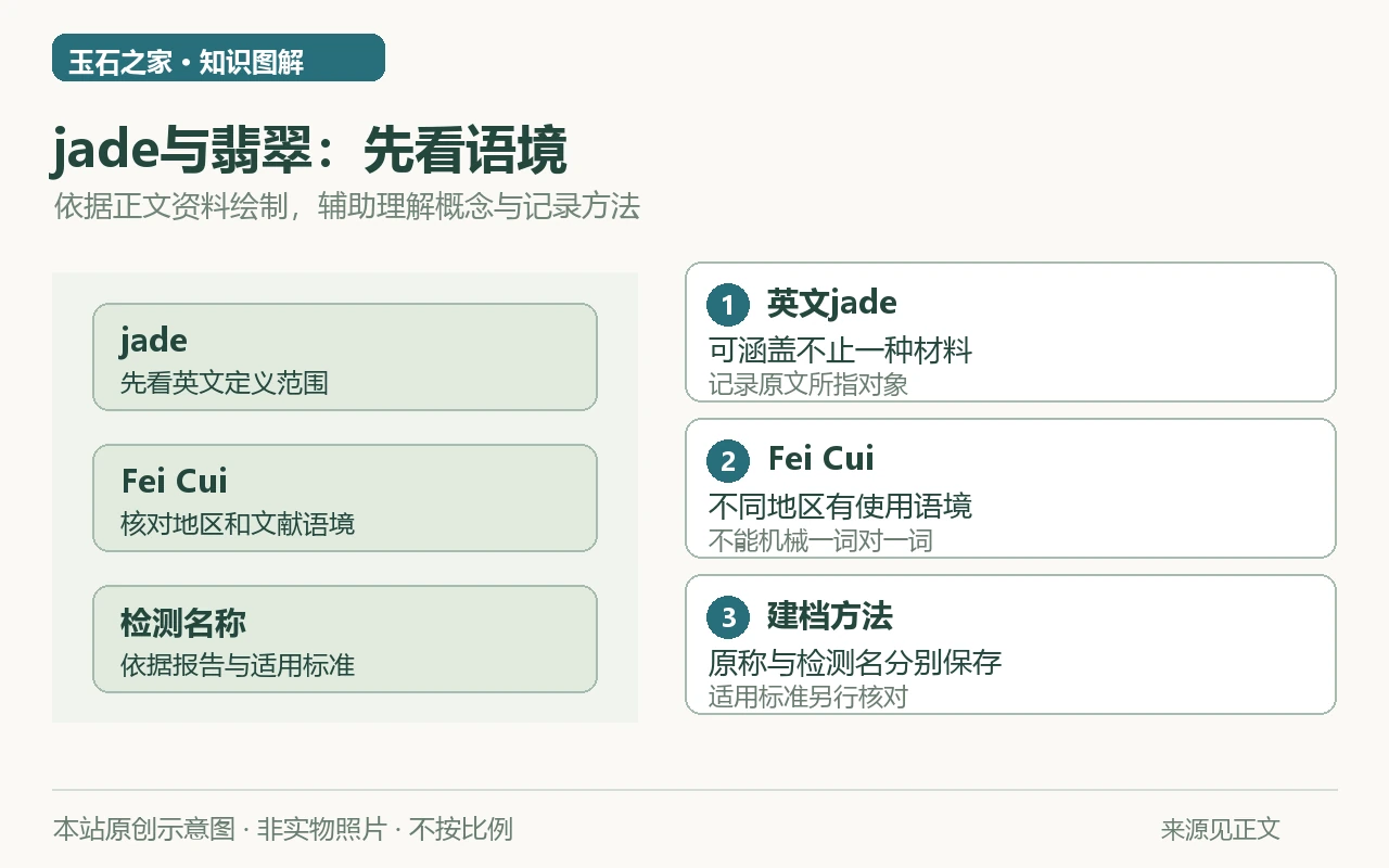 jade与翡翠:先看语境示意图:英文jade,可涵盖不止一种材料,记录原文所指对象;Fei Cui,不同地区有使用语境,不能机械一词对一词;建档方法,原称与检测名分别保存,适用标准另行核对。非实物照片。
