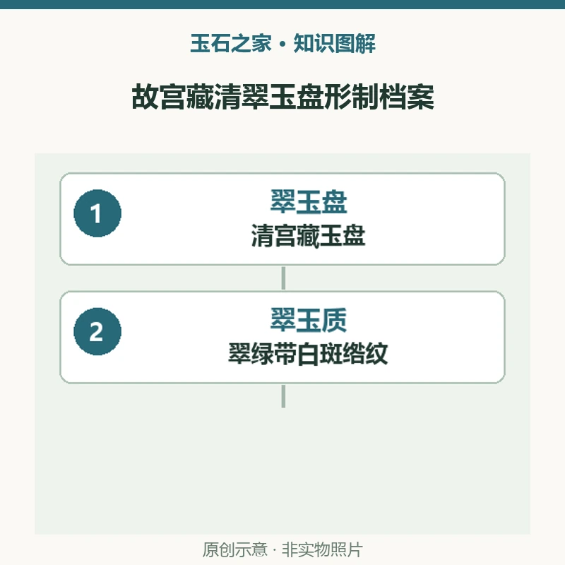 故宫藏清翠玉盘形制档案：翠玉盘，清宫藏玉盘，清 高3.3厘米 口径7.5厘米；翠玉质，翠绿带白斑绺纹，圆形浅敞口通体光素。原创示意，非实物照片。