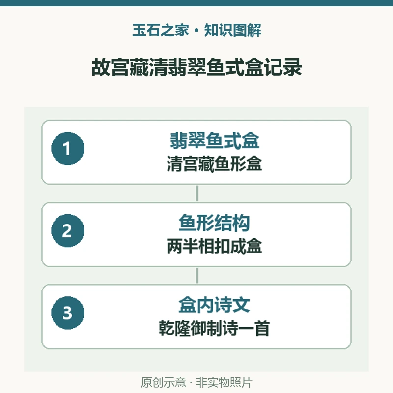 故宫藏清翡翠鱼式盒记录：翡翠鱼式盒，清宫藏鱼形盒，清 长24.8厘米 宽7.6厘米；鱼形结构，两半相扣成盒，细鳞纹 鳍尾鳃嵌红宝石；盒内诗文，乾隆御制诗一首，《咏痕都斯坦玉鱼》。原创示意，非实物照片。