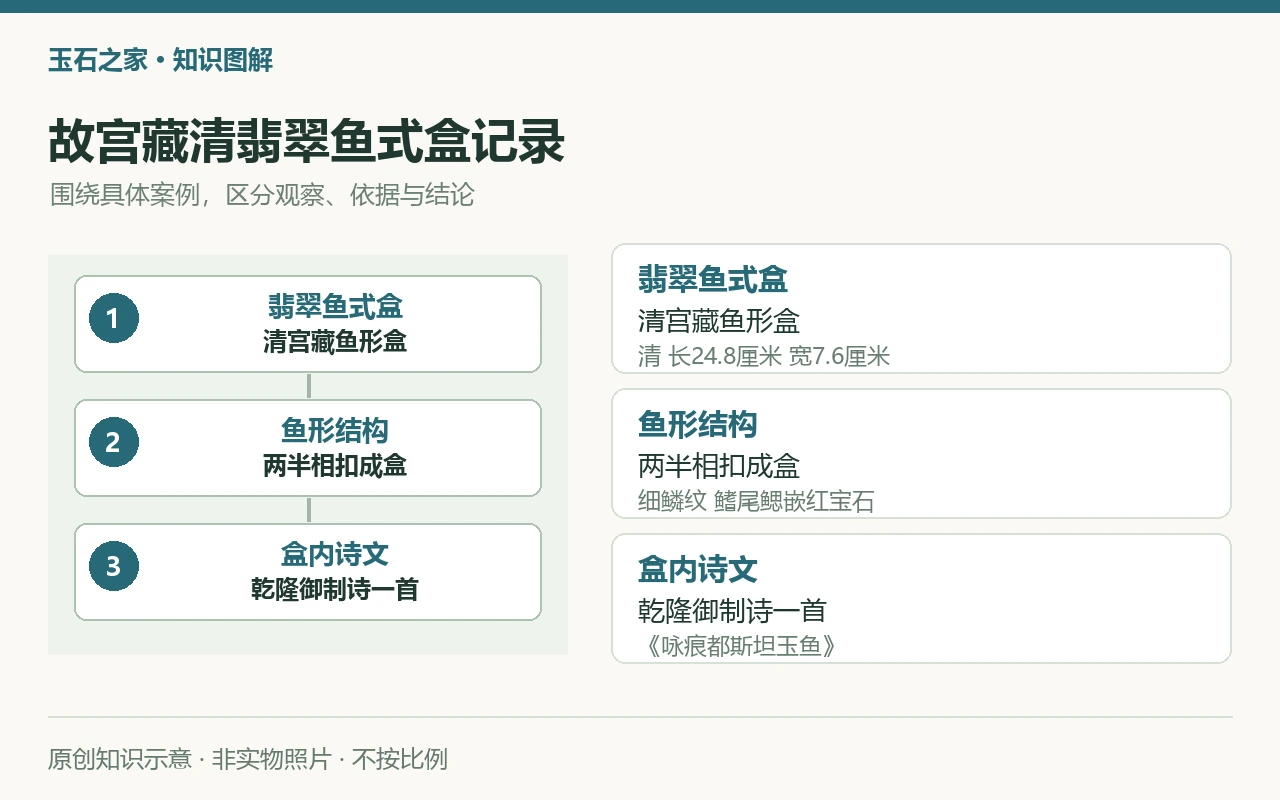 故宫藏清翡翠鱼式盒记录:翡翠鱼式盒,清宫藏鱼形盒,清 长24.8厘米 宽7.6厘米;鱼形结构,两半相扣成盒,细鳞纹 鳍尾鳃嵌红宝石;盒内诗文,乾隆御制诗一首,《咏痕都斯坦玉鱼》。原创示意,非实物照片。