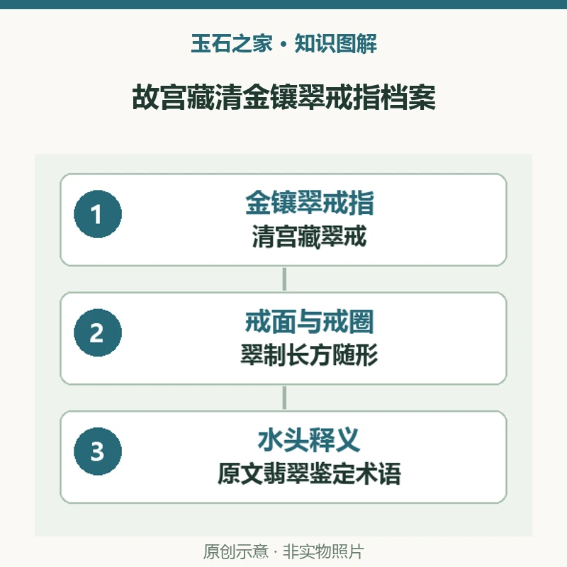 故宫藏清金镶翠戒指档案：金镶翠戒指，清宫藏翠戒，清 戒面长1.5厘米；戒面与戒圈，翠制长方随形，18开金 死口 内刻戳记；水头释义，原文翡翠鉴定术语，指光线穿透的透明度。原创示意，非实物照片。