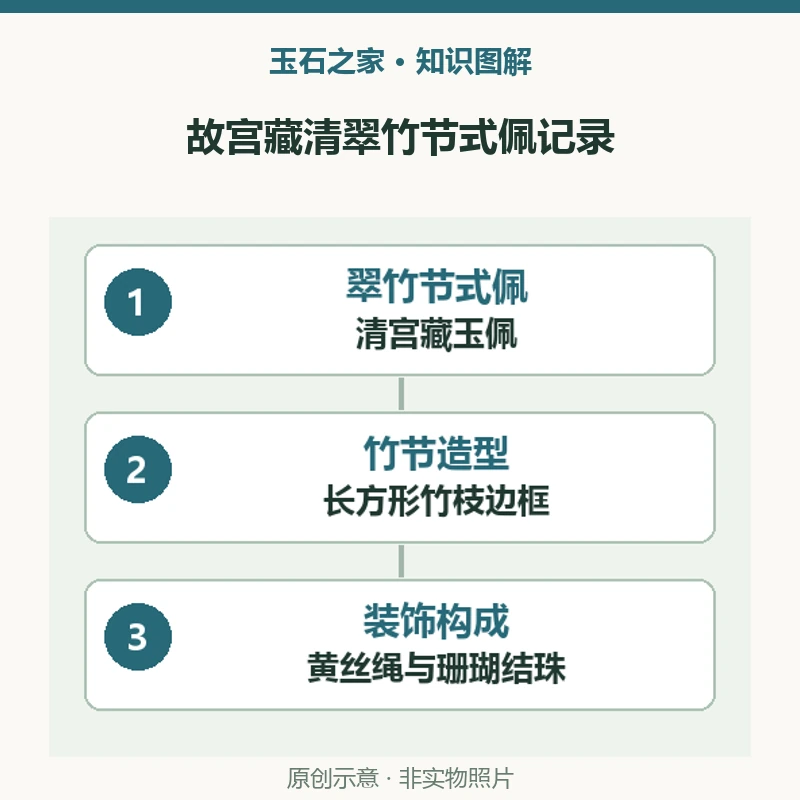 故宫藏清翠竹节式佩记录：翠竹节式佩，清宫藏玉佩，清 长6厘米 宽3厘米；竹节造型，长方形竹枝边框，底部山石灵芝 中部竹叶；装饰构成，黄丝绳与珊瑚结珠，两端各有一组米珠。原创示意，非实物照片。