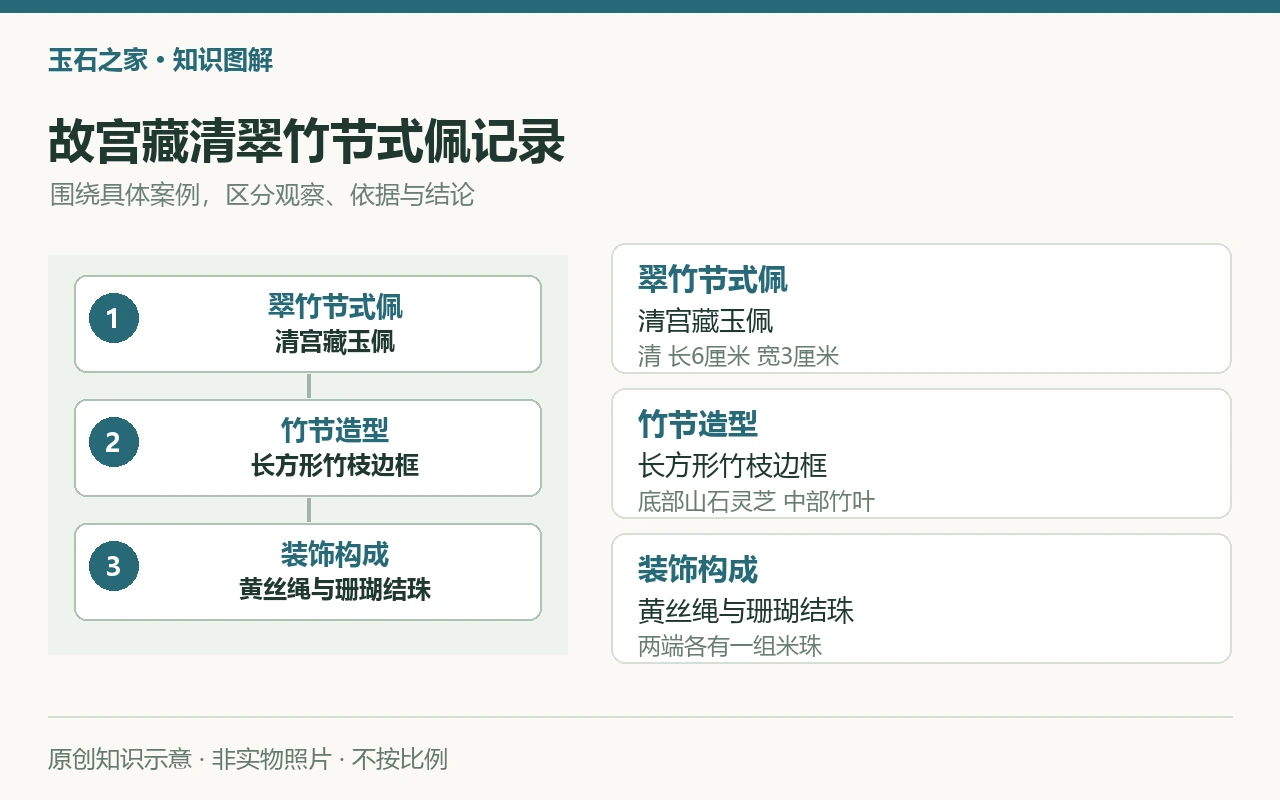 故宫藏清翠竹节式佩记录:翠竹节式佩,清宫藏玉佩,清 长6厘米 宽3厘米;竹节造型,长方形竹枝边框,底部山石灵芝 中部竹叶;装饰构成,黄丝绳与珊瑚结珠,两端各有一组米珠。原创示意,非实物照片。
