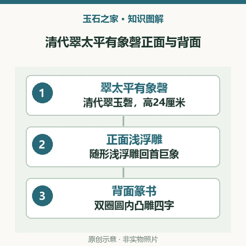 清代翠太平有象磬正面与背面：翠太平有象磬，清代翠玉磬，高24厘米，馆藏新00013559；正面浅浮雕，随形浅浮雕回首巨象，长鼻长牙抵于臀部；背面篆书，双圈圆内凸雕四字，篆书“太平有象”。原创示意，非实物照片。