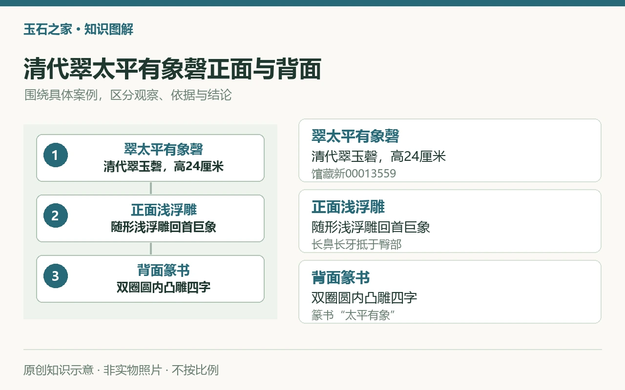 清代翠太平有象磬正面与背面:翠太平有象磬,清代翠玉磬,高24厘米,馆藏新00013559;正面浅浮雕,随形浅浮雕回首巨象,长鼻长牙抵于臀部;背面篆书,双圈圆内凸雕四字,篆书“太平有象”。原创示意,非实物照片。
