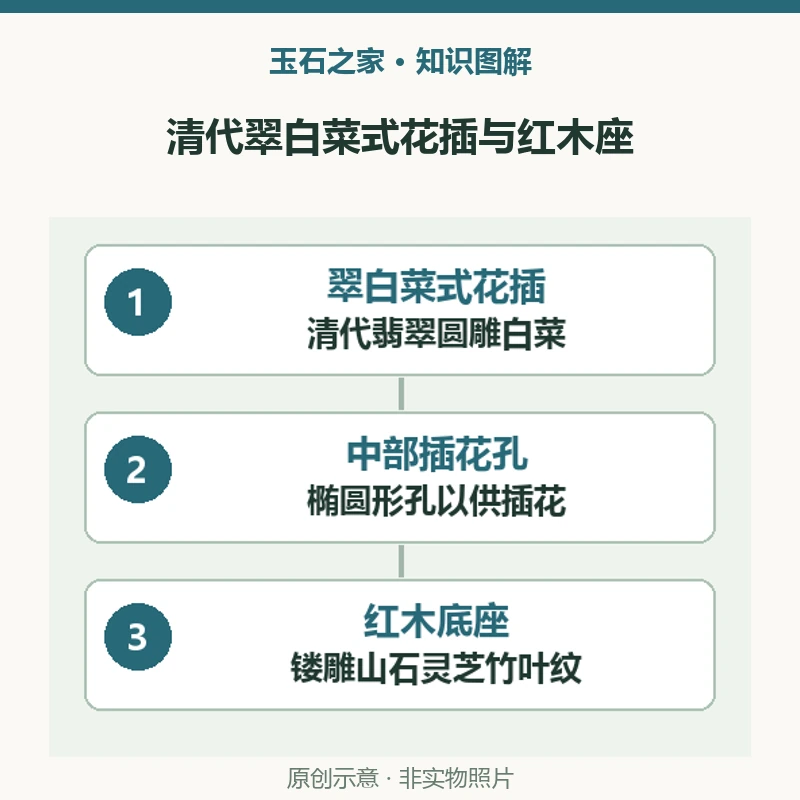 清代翠白菜式花插与红木座：翠白菜式花插，清代翡翠圆雕白菜，馆藏故00105910；中部插花孔，椭圆形孔以供插花，底以菜根为足；红木底座，镂雕山石灵芝竹叶纹，配红木座陈设。原创示意，非实物照片。
