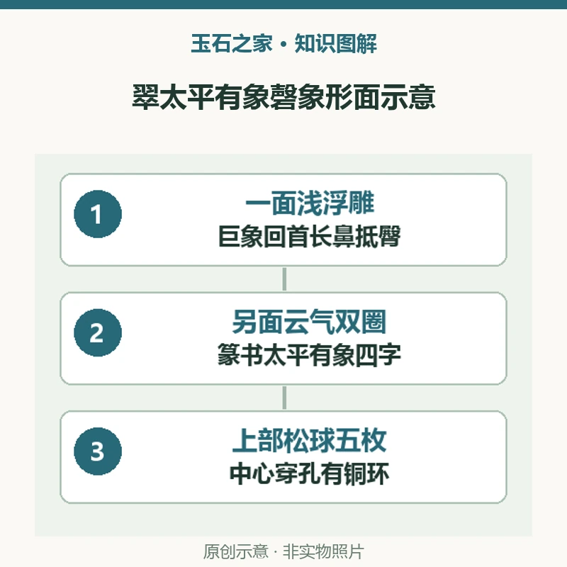 翠太平有象磬象形面示意：一面浅浮雕，巨象回首长鼻抵臀，片状翠玉质地；另面云气双圈，篆书太平有象四字，浅浮雕云气纹；上部松球五枚，中心穿孔有铜环，悬挂结构记录。原创示意，非实物照片。