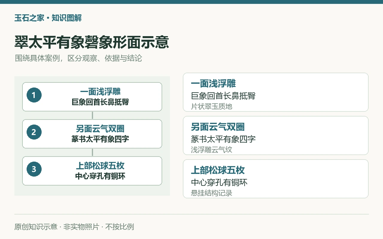 翠太平有象磬象形面示意:一面浅浮雕,巨象回首长鼻抵臀,片状翠玉质地;另面云气双圈,篆书太平有象四字,浅浮雕云气纹;上部松球五枚,中心穿孔有铜环,悬挂结构记录。原创示意,非实物照片。