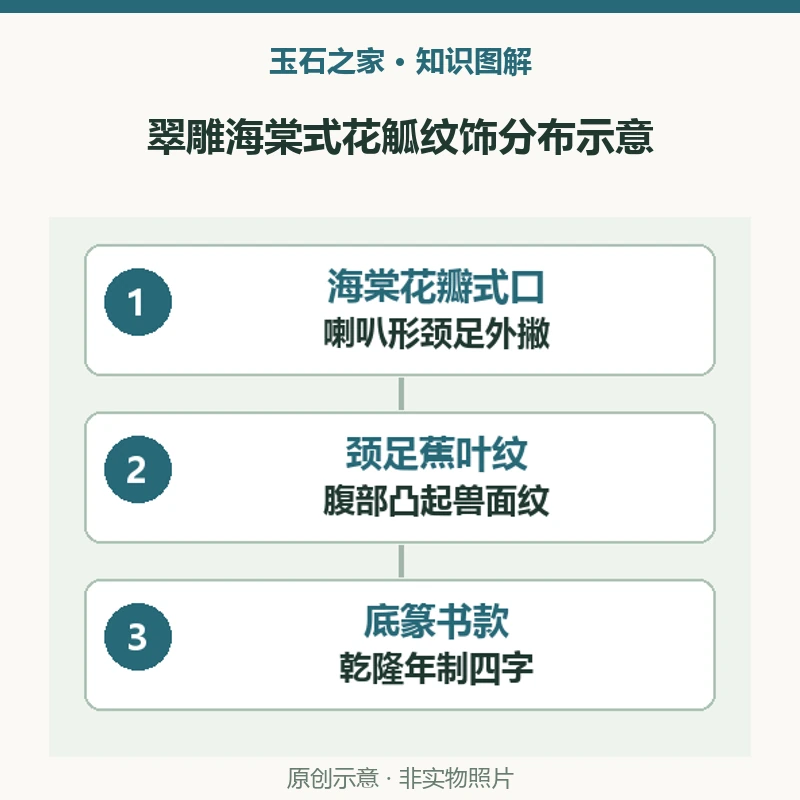 翠雕海棠式花觚纹饰分布示意：海棠花瓣式口，喇叭形颈足外撇，高19.7厘米；颈足蕉叶纹，腹部凸起兽面纹，青绿翠色近似铜锈；底篆书款，乾隆年制四字，仿古作品差异记录。原创示意，非实物照片。